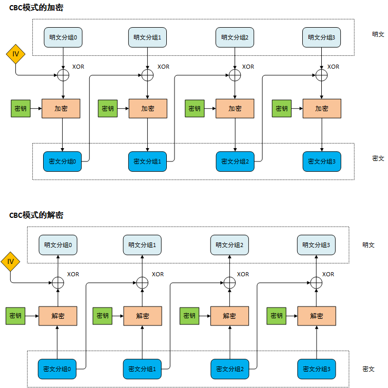 CBC加解密.png